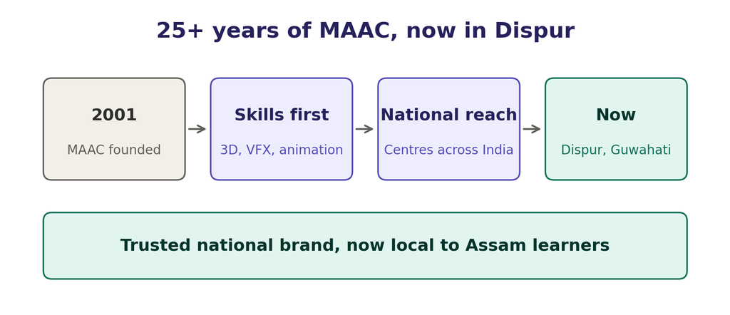 Timeline of MAAC's journey from its 2001 founding to its new centre in Dispur, Guwahati